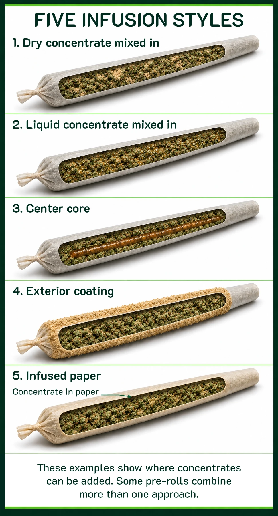 Five pre-roll cutaways showing dry concentrate mixed in, liquid concentrate mixed in, a center core, an exterior coating, and infused paper.